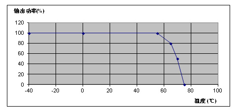 模塊化開關電源輸出功率